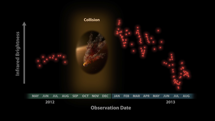Os astrónomos ficaram surpreendidos ao ver estes dados do Telescópio Espacial Spitzer em Janeiro de 2013, que mostravam uma grande erupção de poeira em redor de uma estrela chamada NGC 2547-ID8. Neste gráfico, o brilho infravermelho é representado no eixo vertical, o tempo no horizontal.
