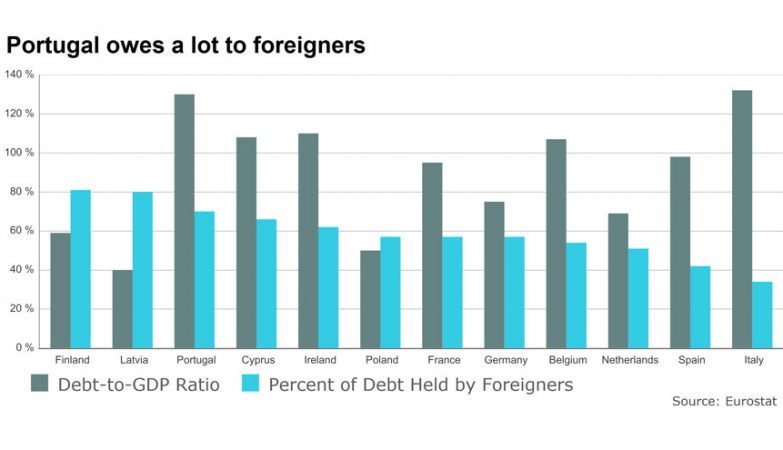 Portugal tem uma dívida pública elevada - e a maior parte é detida por estrangeiros