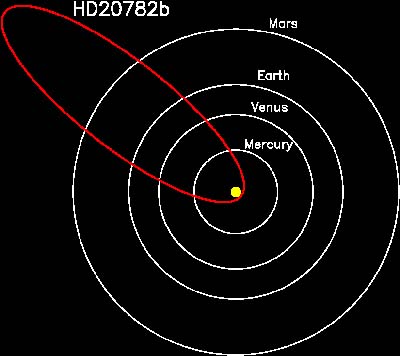Gráfico da órbita do planeta HD 20782b em relação aos planetas internos do nosso Sistema Solar.  