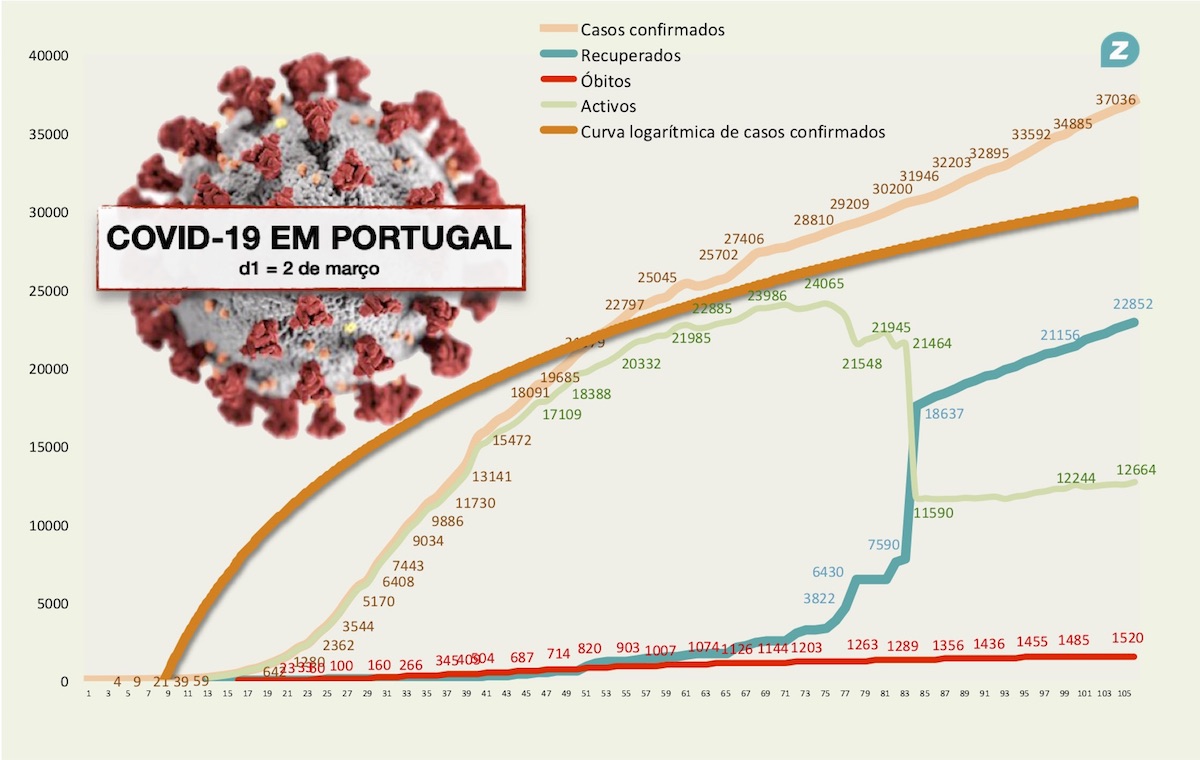 Cerca de dois mil adeptos escoceses infetados com Covid-19 após