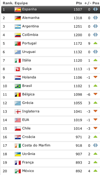 Ranking da FIFA a 28 de novembro de 2013
