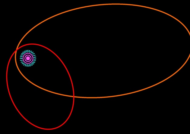 O percurso dos objectos 2012 VP113 (a vermelho) e Sedna (laranja) em órbita da cintura de Kuiper (azul), nos limites do Sistema Solar