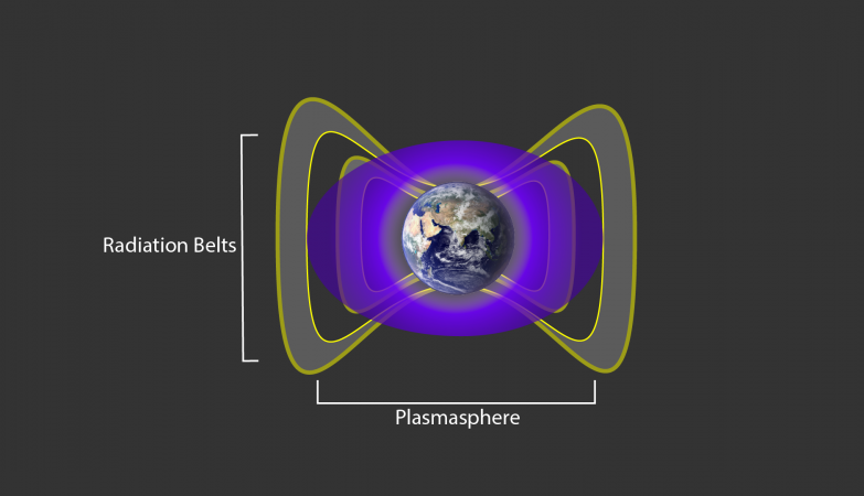 Uma nuvem de gás frio e carregado em redor da Terra, chamada plasmasfera e vista aqui em roxo, interage com as partículas nas cinturas de radiação da Terra - em cinzento - para criar uma barreira impenetrável que impede com que os electrões mais rápidos se movam para mais perto do nosso planeta