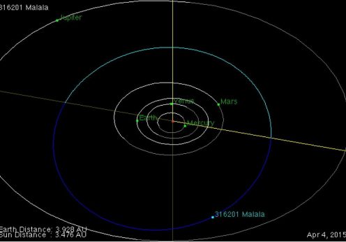 O asteróide 316201 chama-se agora Malala. Dá a volta ao Sol em 5 anos e meio.
