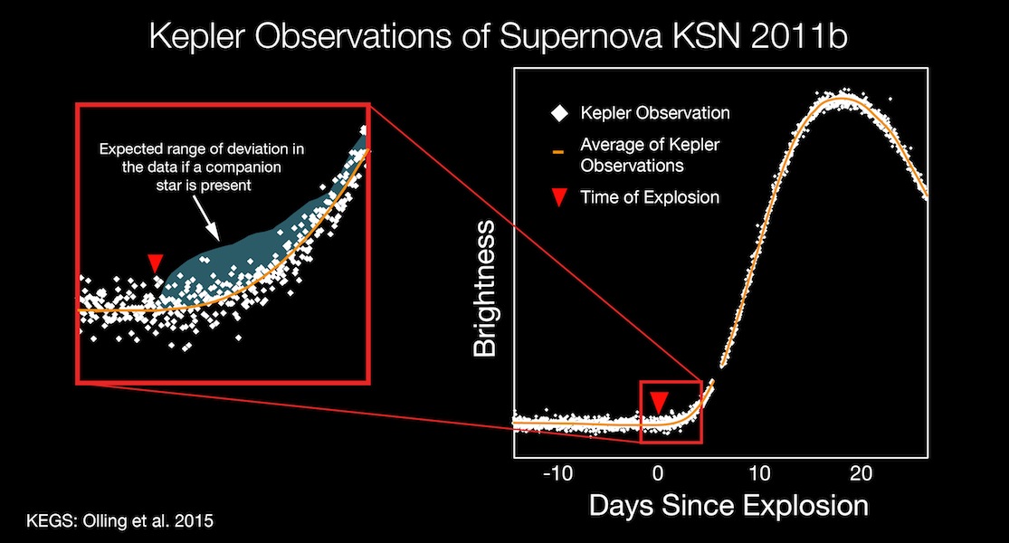  O gráfico ilustra uma curva de luz da recém-descoberta supernova do Tipo Ia, denominada KSN 2011b, pelo telescópio Kepler. A curva de luz mostra o brilho de uma estrela (eixo vertical) em função do tempo (eixo horizontal) antes, durante e depois a explosão. O diagrama branco à direita representa 40 dias de observações contínuas do Kepler. Na caixa vermelha, a região azulada é o "aumento" esperado nos dados caso uma estrela companheira esteja presente durante a supernova. As medições permaneceram constantes (linha amarela), concluindo que a causa seja a fusão de duas estrelas em órbita íntima, muito provavelmente duas anãs brancas. A descoberta fornece as primeiras medições diretas capazes de informar os cientistas acerca da cusa da explosão.