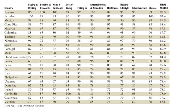 Global Retirement Index 2016 da International Living