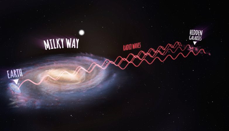  Impressão de artista que mostra a viagem das ondas de rádio das novas galáxias, passando pela Via Láctea e chegando ao radiotelescópio Parkes na Terra (não está à escala).