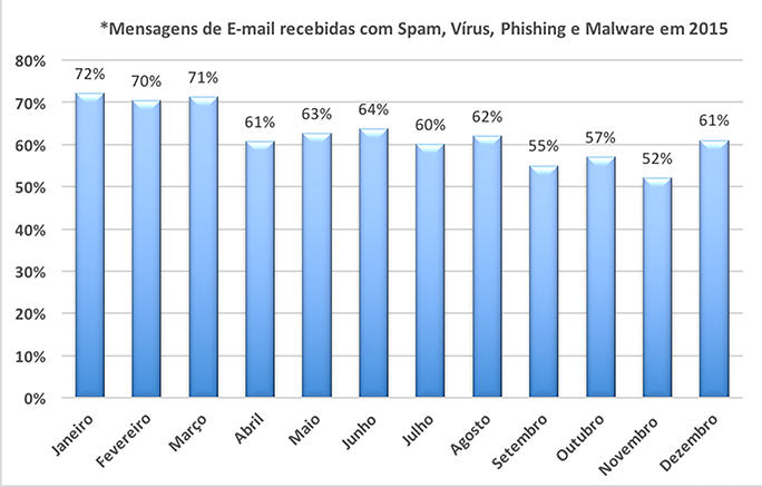 Emails recebidos na Cloud MPS-Mail Protection Service da AnubisNetworks
