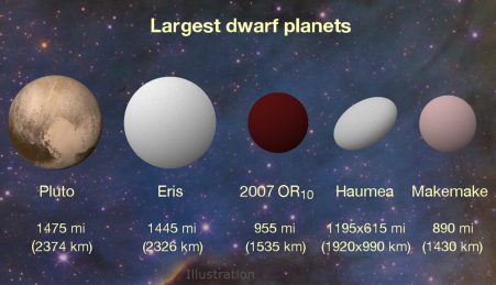 Os maiores planetas anões até agora descobertos no sistema solar