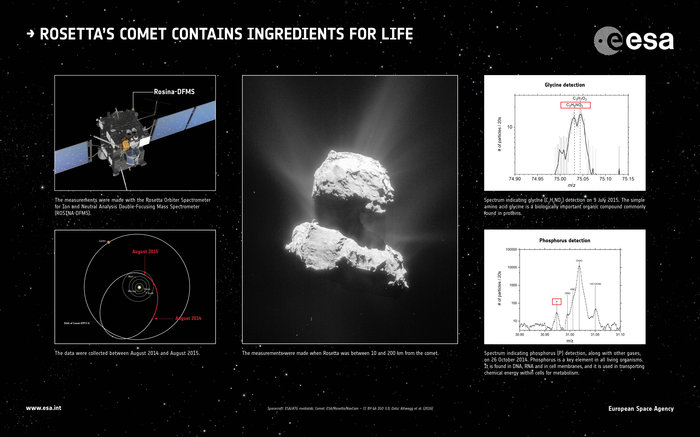 O instrumento ROSINA-DFMS, a bordo da Rosetta, detetou ingredientes considerados importantes para a vida como a conhecemos na Terra, na cabeleira do Cometa 67P/Churyumov-Gerasimenko
