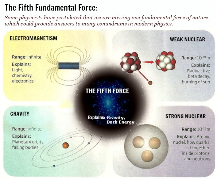 A quinta força fundamental da Natureza