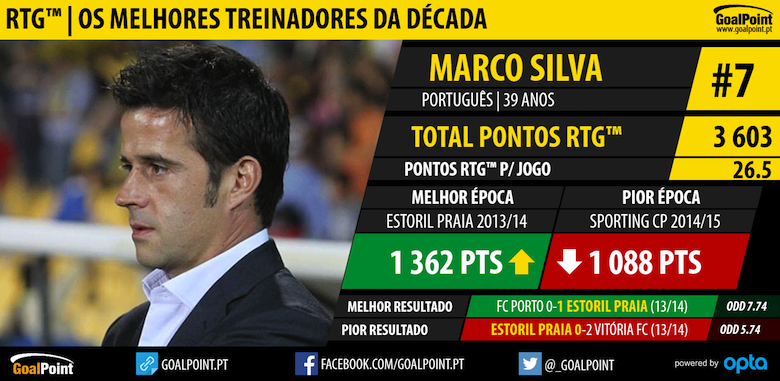 GoalPoint-RTG-Os-treinadores-decada-Marco-Silva-7