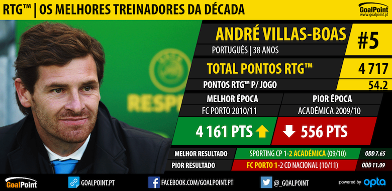 GoalPoint-RTG-Os-treinadores-decada-Andre-Villas-Boas-5