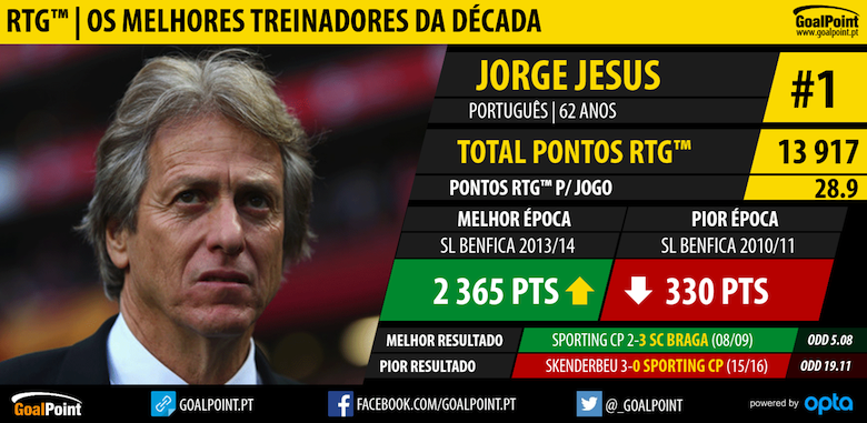 GoalPoint-RTG-Os-treinadores-decada-Jorge-Jesus-1