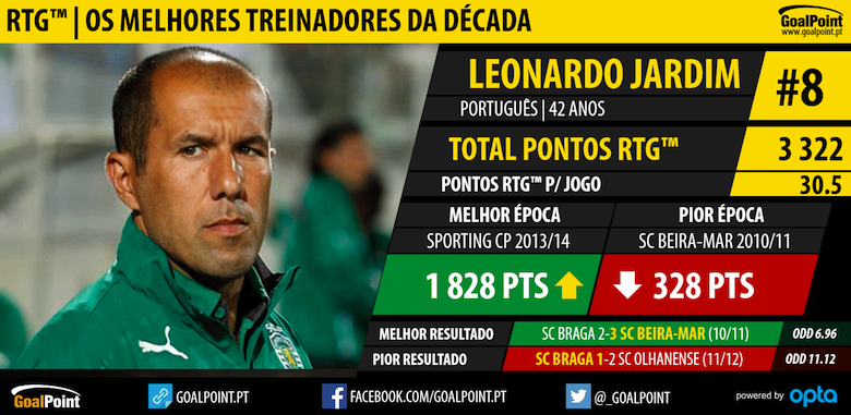 GoalPoint-RTG-Os-treinadores-decada-Leonardo-Jardim-8
