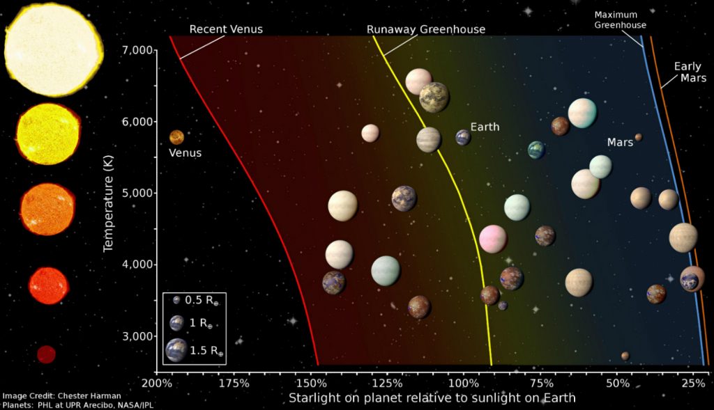 Esta tabela mostra a zona habitável de estrelas com diferentes temperaturas, bem como a posição de candidatos planetários de tamanho terrestre e planetas confirmados do Kepler descritos na nova investigação. Alguns dos planetas rochosos do Sistema Solar são também mostrados para comparação