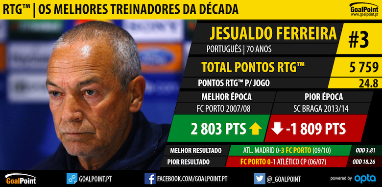 GoalPoint-RTG-Os-treinadores-decada-Jesualdo-Ferreira-3