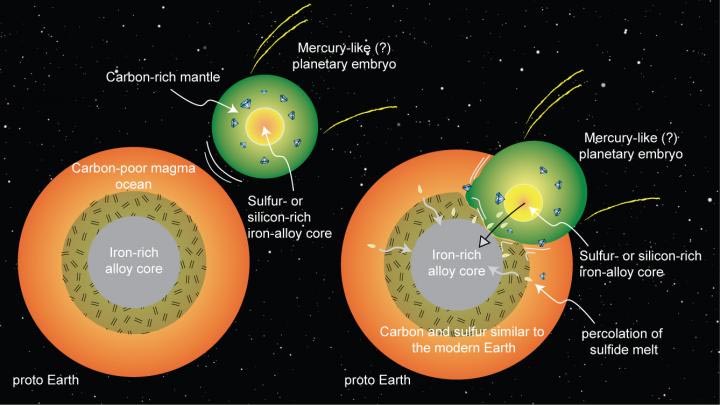Esquema da fusão entre a Terra e um planeta embrionário semelhante a Mercúrio. 