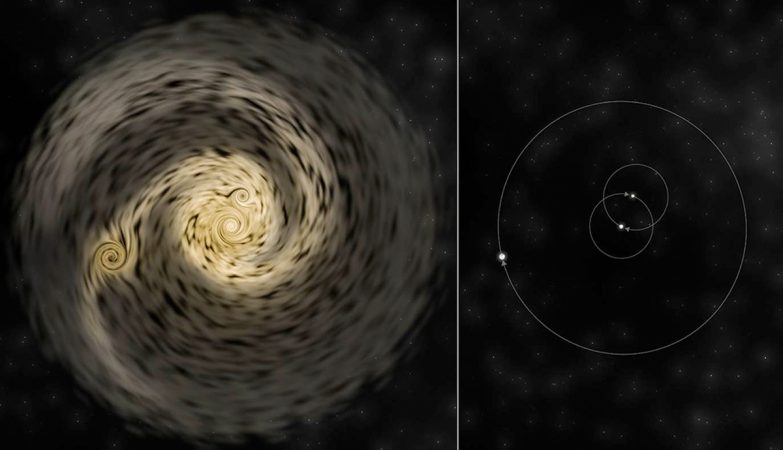 Impressão de artista de como o sistema estelar triplo se desenvolve. À esquerda, o disco de material fragmenta-se em protoestrelas separadas. À direita, o sistema estelar resultante.