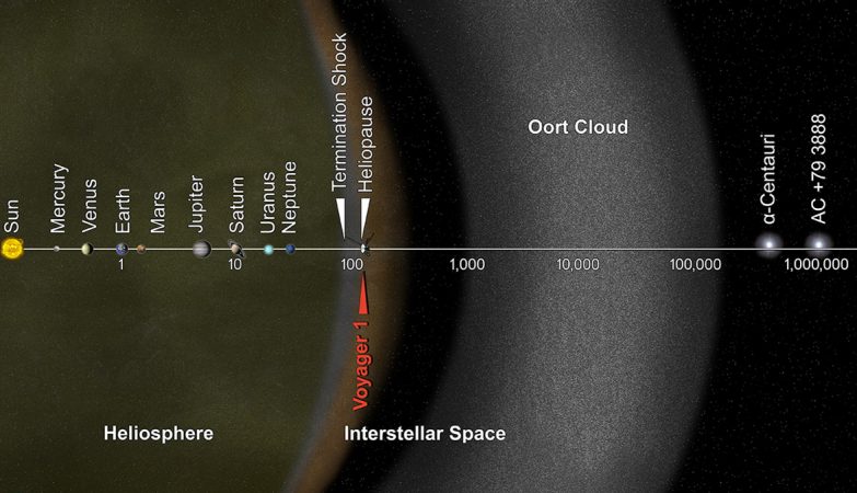 A nuvem de Oort, o Sistema Solar, e distâncias relativas de corpos e formações celestes