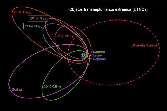 Representação das órbitas de seis dos sete objetos transneptunianos extremos (ETNOs) usados para reforçar a hipótese do "Planeta Nove"