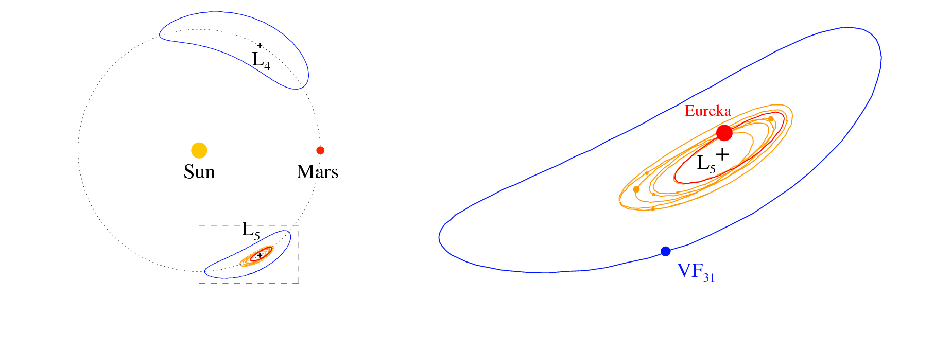 À esquerda, os percursos traçados pelos troianos de Marte em relação ao planeta e ao Sol. À direita, ampliação da inserção (retângulo) que mostra os percursos dos 8 troianos em L5: 1998 VF31 (a azul), Eureka (vermelho), e os 6 objetos identificados como membro da família.
