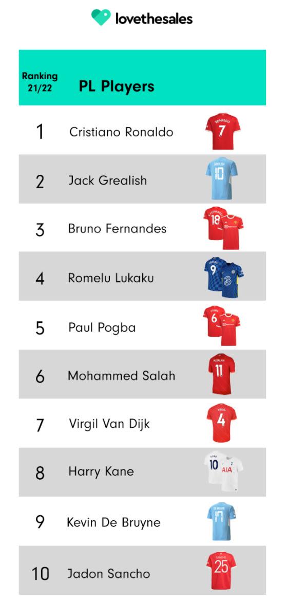 Ronaldo camisolas mais vendidas na Premier League