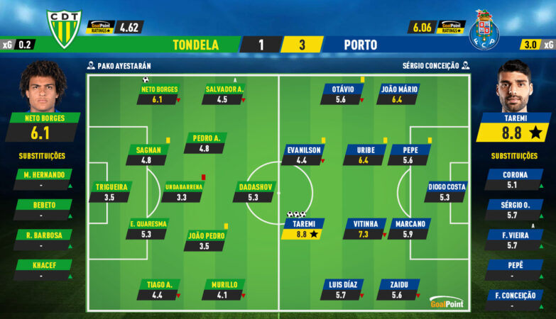 Porto  Tondela Stats