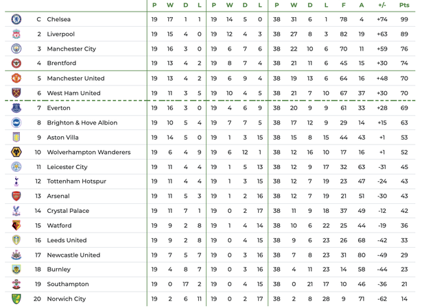 Tabela da Premier League: veja classificação, datas e horários dos