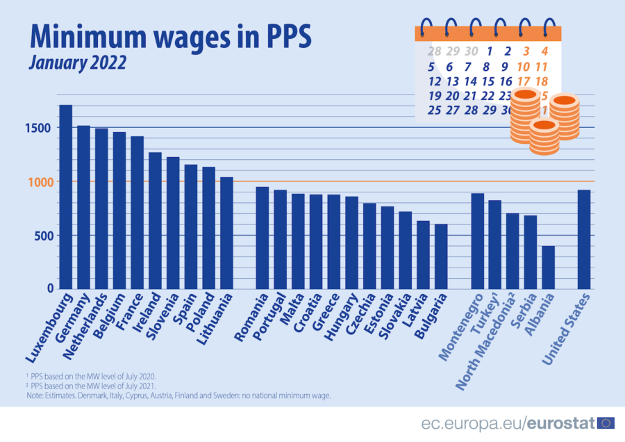 Salários mínimos na UE em Paridade de Poder de Compra (ou PPS).