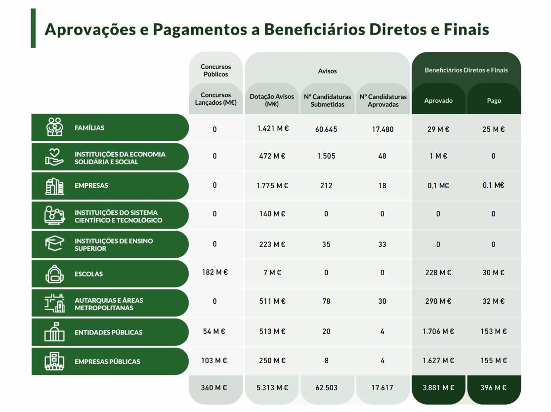 Ponto de situação operacional da distribuição de fundos do PRR até 2 de Fevereiro de 2022.