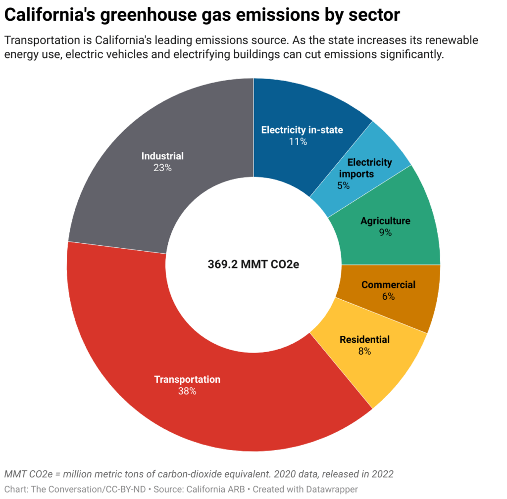 O ambicioso plano climático da Califórnia pode transformar o mundo