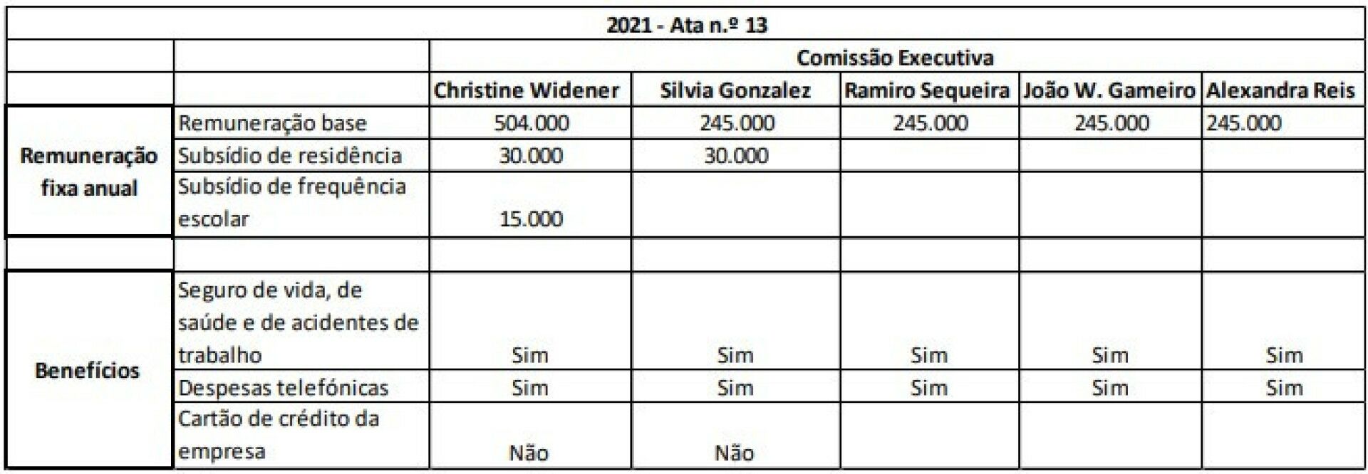 Quadro mostra subsídio escolar pago pela TAP, e outros valores, a Christine Ourmières-Widener em 2021.