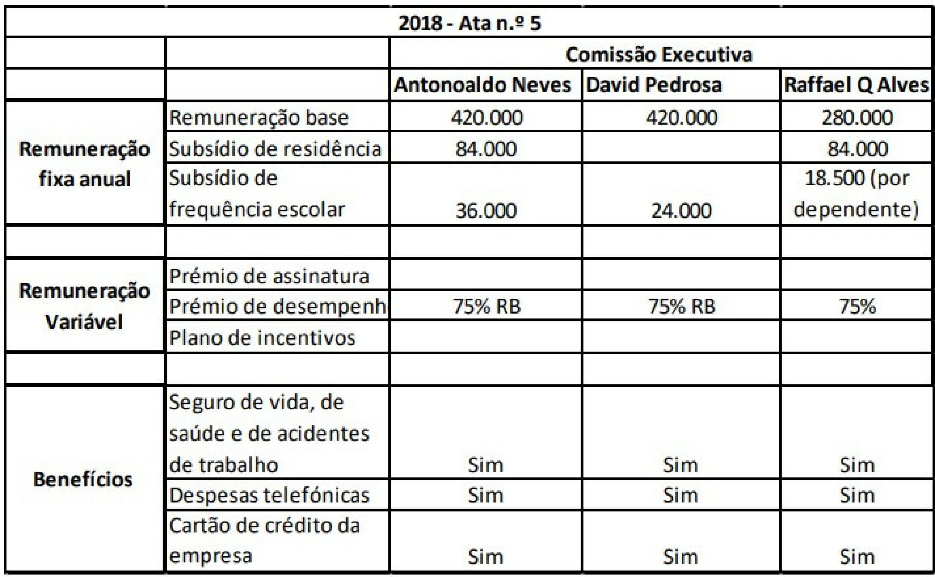 Quadro mostra valores pagos pela TAP a Antonoaldo Neves, David Pedrosa e Raffael Alves em 2018.