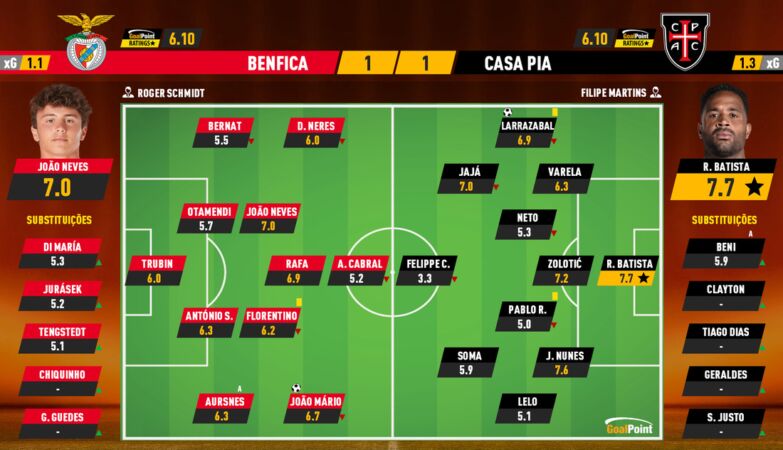 Nunca se falharam tantos penáltis desde que há GoalPoint