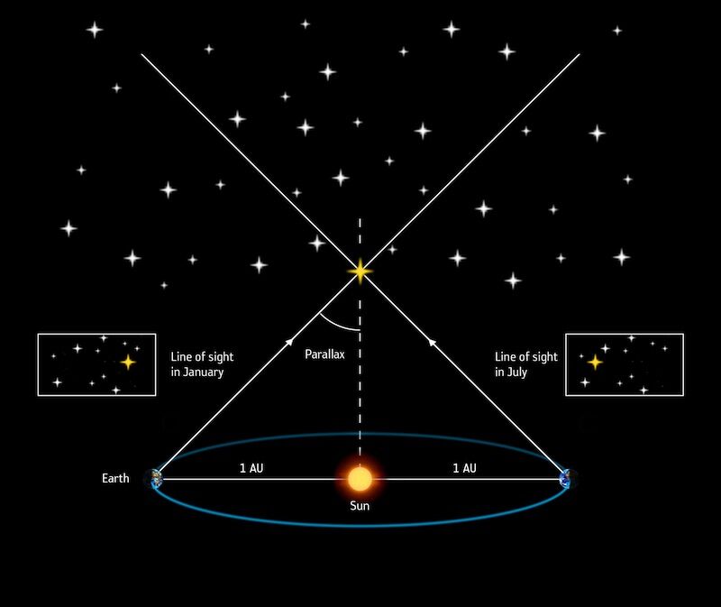 Los científicos utilizan el paralaje para calcular la distancia a las estrellas.
