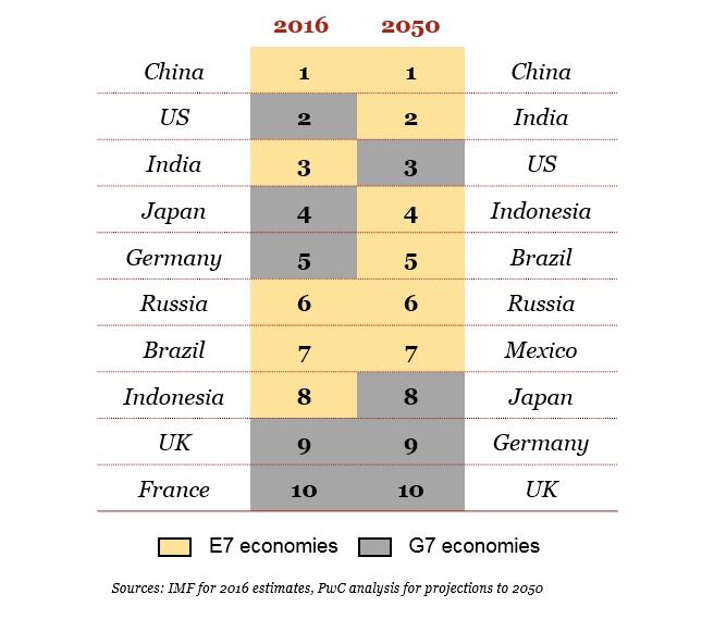 Tabela que compara o top das economias mundiais em 2016 e em 2050.