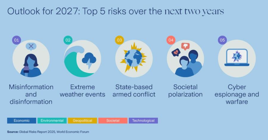 "Global Risks Report 2025" do FMI assinala riscos mundiais em 2027.