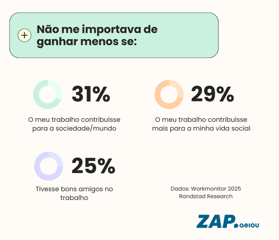 Infográfico sobre o que os portugueses mais valorizam no emprego realizado com dados do Workmonitor da Randstad Research.