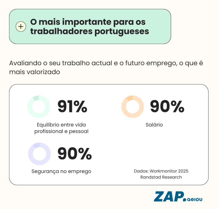 Infográfico sobre o que os portugueses mais valorizam no emprego realizado com dados do Workmonitor da Randstad Research.