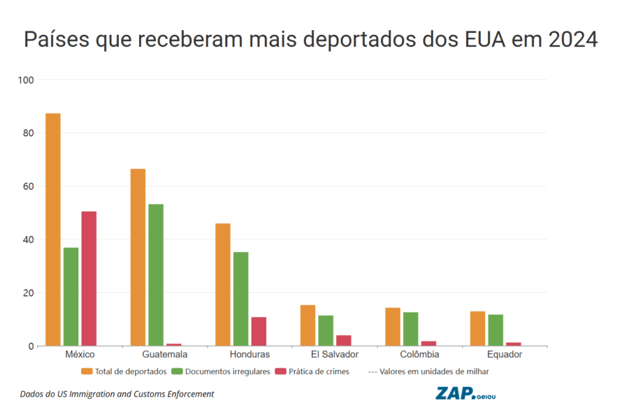 Gráfico com os países que receberam mais deportados dos EUA em 2024.