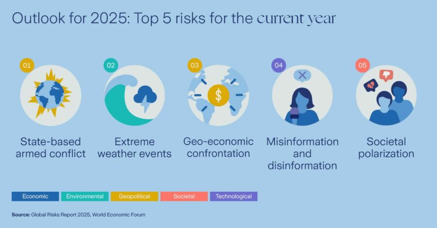 "Global Risks Report 2025" do FMI assinala riscos mundiais em 2025.