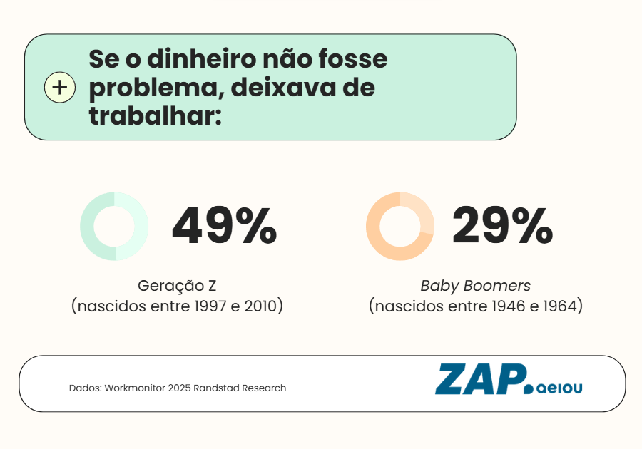 Infográfico sobre o que pensam os trabalhadores portugueses com dados do Workmonitor da Randstad Research.