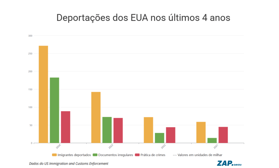 Gráfico com deportações dos EUA de 2021 a 2024.