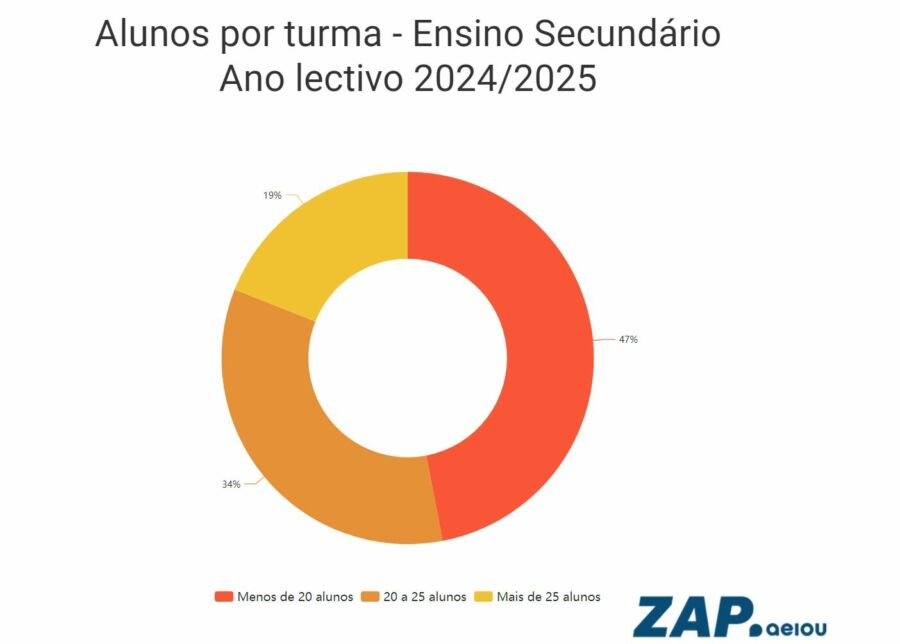 Dados do estudo "Necessidades de Professores: déficit ou ineficiência na gestão da oferta de ensino?" da Edulog.