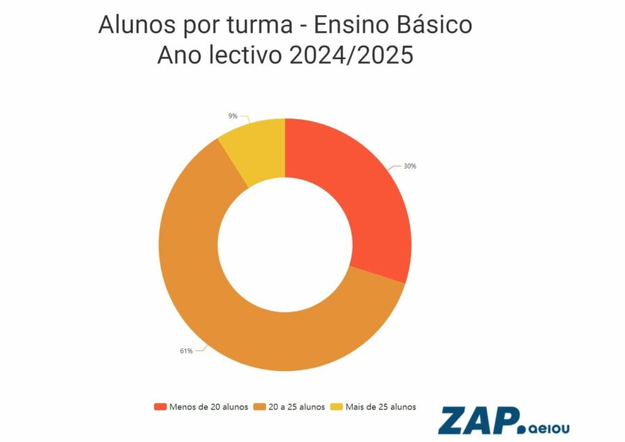 Dados do estudo "Necessidades de Professores: déficit ou ineficiência na gestão da oferta de ensino?" da Edulog.