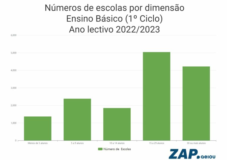 Dados do estudo "Necessidades de Professores: déficit ou ineficiência na gestão da oferta de ensino?" da Edulog.