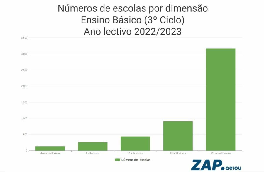 Dados do estudo "Necessidades de Professores: déficit ou ineficiência na gestão da oferta de ensino?" da Edulog.