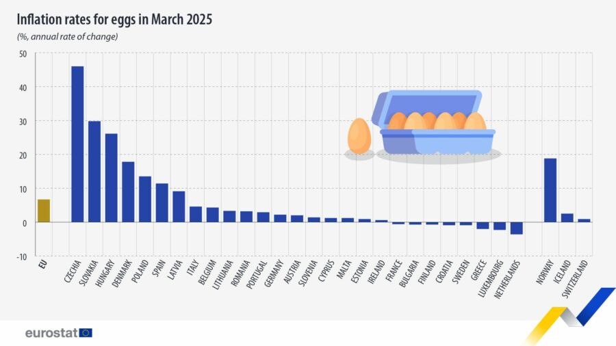 Preços dos ovos na União Europeia.